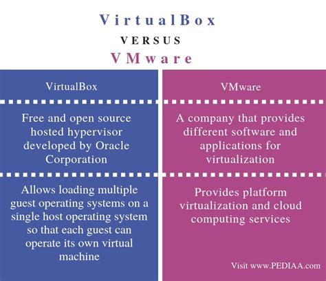 Image result for VMware vs VirtualBox