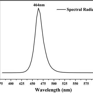 Image result for Blue Light Spectrum LED