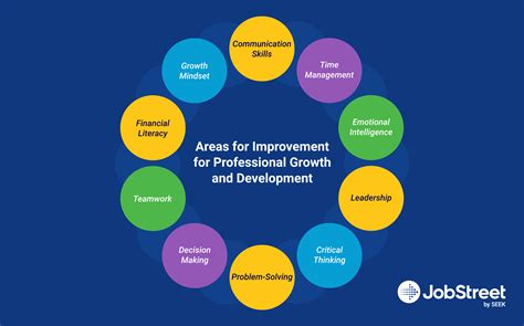 10 areas of improvement examples to advance your career - Jobstreet Malaysia