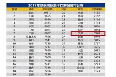 2019天津平均工资标准- 本地宝