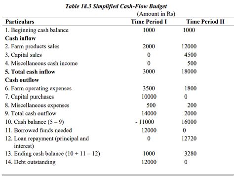 Farm Budgeting - 1 - Agriculture Optional Notes for UPSC PDF Download