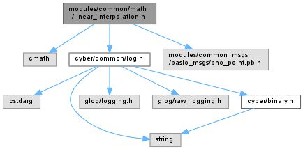 Linear Interpolation a Level Maths 的图像结果