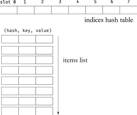 Image result for Python Dictionary From Graph