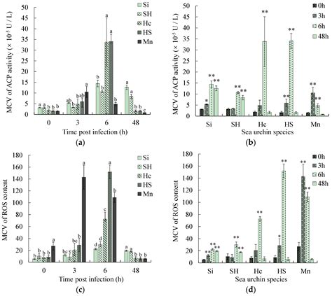 Comparison of Immune Indicators Related to Phagocytosis of Five Species ...