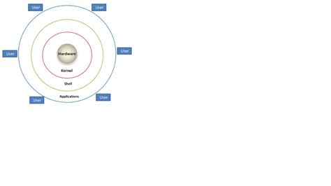 Linux Architecture Diagram with Multiple Users 的图像结果