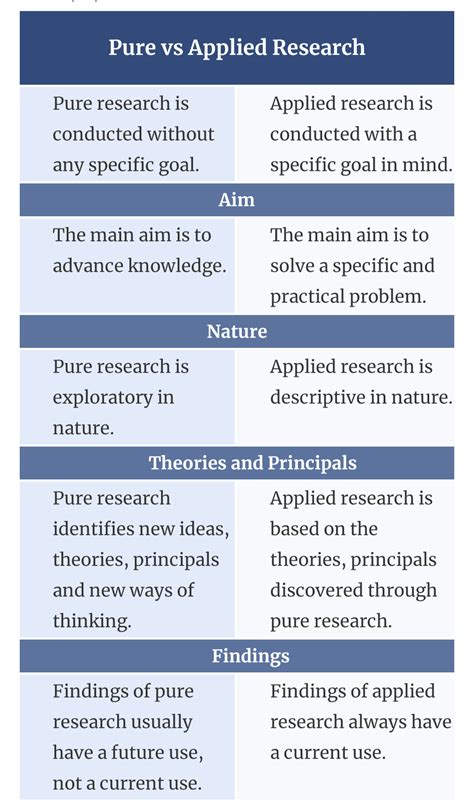 Basic Vs Applied Research - Exercise Physiology - Notes - Teachmint