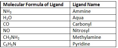 IUPAC Nomenclature of Coordination Complexes - Chemistry Optional Notes