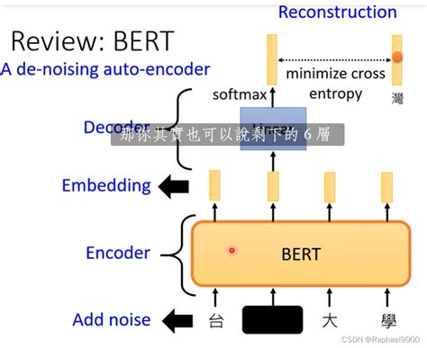 Image result for Bert Encoder Pytorch