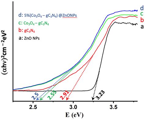 Synergistic Effects of Co3O4-gC3N4-Coated ZnO Nanoparticles: A Novel ...