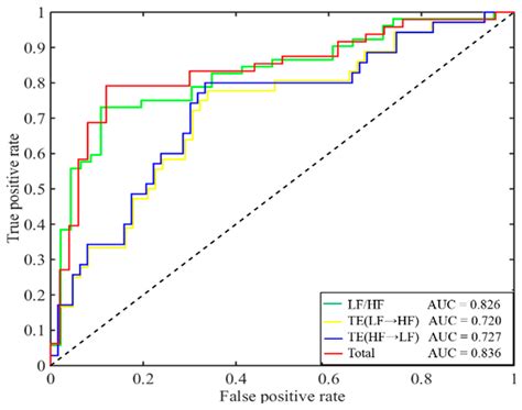 The Interaction Analysis between the Sympathetic and Parasympathetic ...