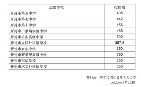 河南单招学校排行榜2022-2022年河南单招学校及分数线-高考100