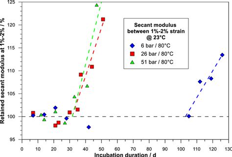 Secant Modulus 的图像结果