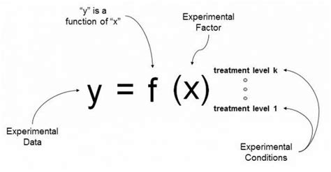 Image result for Anova Method Explained