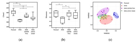 Anti-Inflammatory and Gut Microbiota Modulatory Effect of Lactobacillus ...