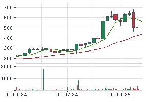 AXON ENTERPRISE AKTIE | Aktienkurs | US05464C1018 | AXON | A2DPZU ...