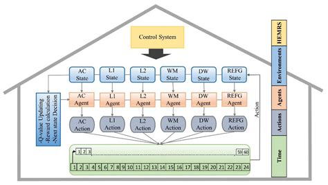 A Multi-Objective Approach for Optimal Energy Management in Smart Home ...