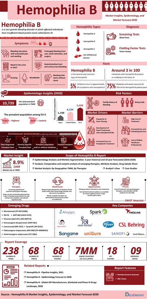 Hemophilia B Degeneration Treatment, Companies, Market Trends | Hemophilia B Infographic