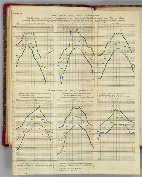 Meteorological diagrams. Monthly means of extremes of temperature at ...