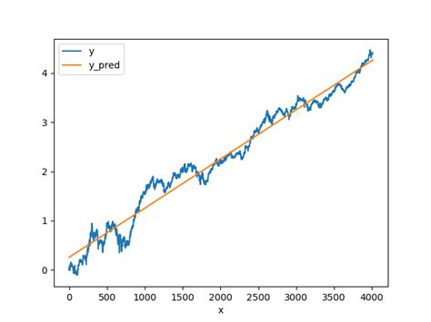 Linear Regression Graph Matplot 的图像结果