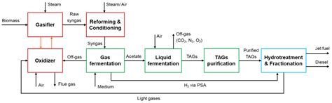 Techno-Economic Evaluation of Jet Fuel Production via an Alternative ...