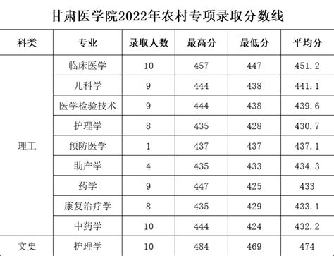 2023甘肃医学院录取分数线（含2021-2022历年）_大学生必备网