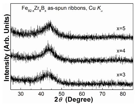 Magnetic and Magneto-Caloric Properties of the Amorphous Fe92−xZr8Bx ...