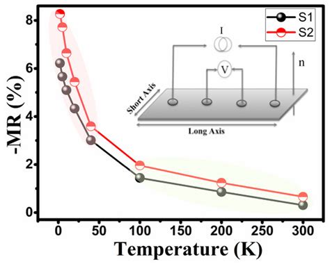 Anomalous Non-Linear to Linear Shift in Magnetoresistance of Amorphous ...