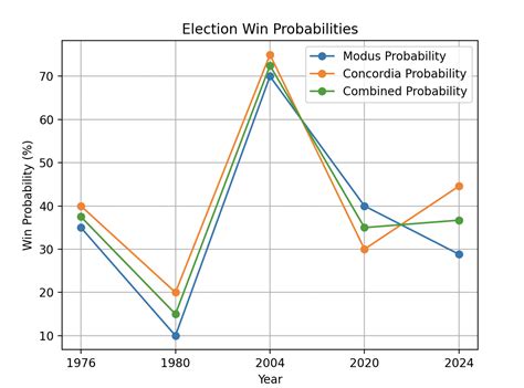 What Do Our Models Say About Joe Biden's Win Probabilities?