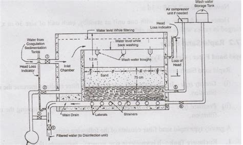 Sand Filtration - Working Principle, Purpose, Types, Filter Media ...