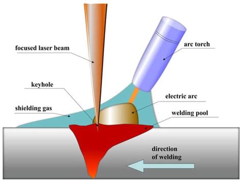 Research and Development Progress of Laser–Arc Hybrid Welding: A Review