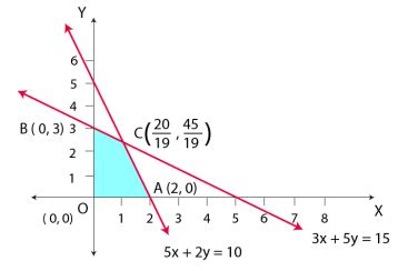 Image result for Class 12 Maths Linear Programming