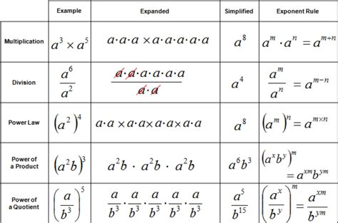 Image result for Math Exponent Rules