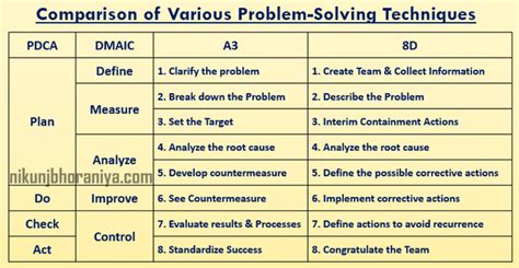 Image result for Problem Solving Methods Comparison Chart