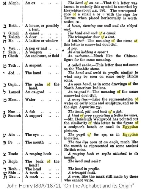 Hebrew alphabet | John Henry (83A/1872) : r/Alphanumerics