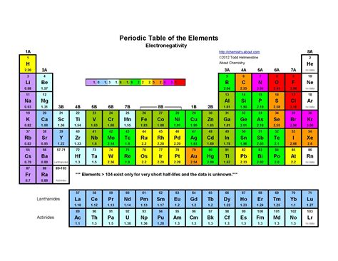 Periodic Table With Oxidation Numbers Printable