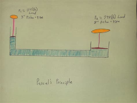 Pascal's Principle 的图像结果