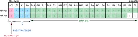 AD5781/AD5791 Quick Start Guide [Analog Devices Wiki]