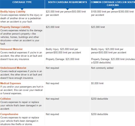 Image result for Insurance SC