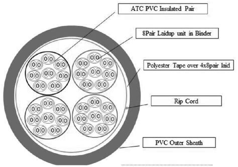 Image result for 20-pair colour code Telephone Cable Types