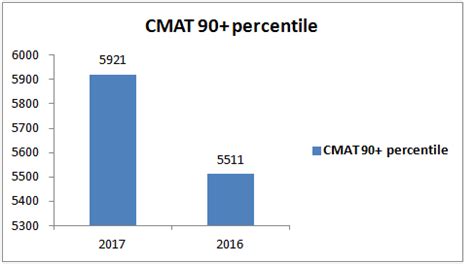 CMAT Cutoff 2024-25, Expected/Previous CMAT colleges cutoff - MBA ...