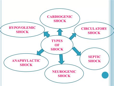 Image result for Different Types of Shock