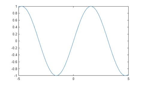 Image result for MATLAB Fplot Examples