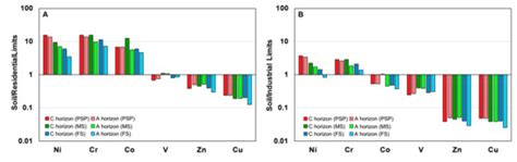 Potentially Toxic Elements in Ultramafic Soils: A Study from ...
