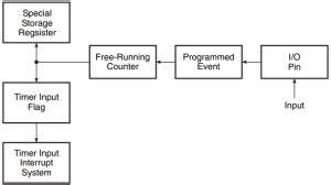 Image result for Microcontroller Components