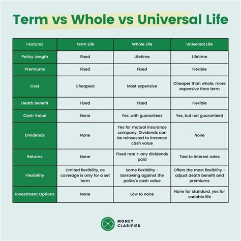 Image result for Universal Life Insurance Vs Term Life Insurance