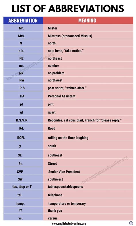 Definition and List of Popular Abbreviations in English - English Study ...
