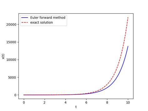 Image result for Solving ODEs Using Euler Method