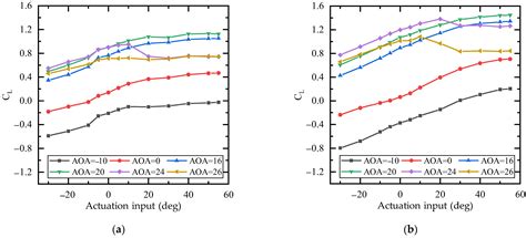 Wind Tunnel Tests of 3D-Printed Variable Camber Morphing Wing