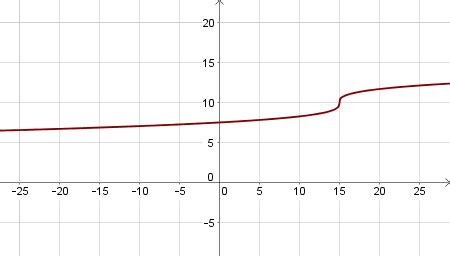Image result for Inverse Function Cube