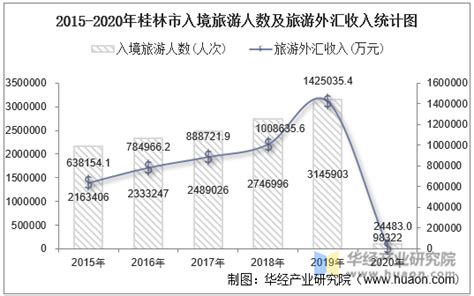 2017年我国桂林市旅游市场接待人数及总收入分析【图】_智研咨询